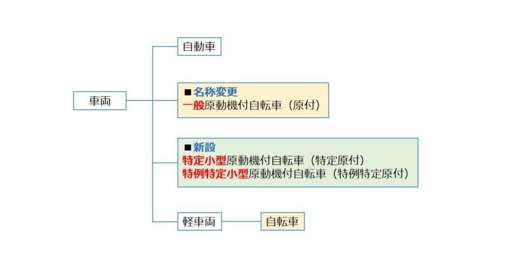 新設された車両区分の説明